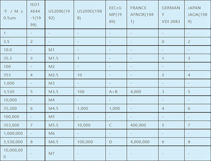 各國潔凈度等級近似對照表
