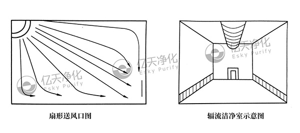輻(矢)流潔凈室