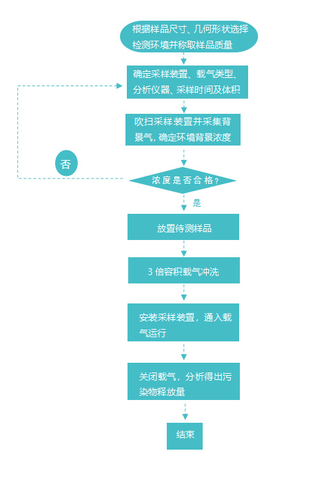 潔凈室與相關(guān)受控環(huán)境的AMC控制——材料釋氣檢測服務(wù)