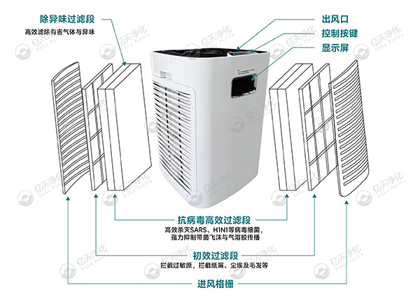移動式高效抗病毒凈化器 —— 讓潔凈隨行，“凈” 界無邊界