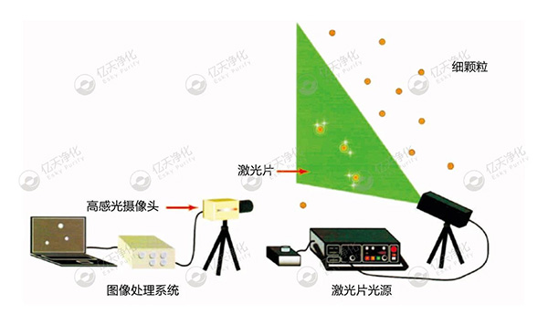 微粒子可視化系統--尋找問題來源，降低環境及產品中的顆粒物