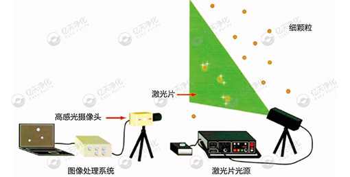 微粒子可視化系統(tǒng)--尋找問題來源,降低環(huán)境及產(chǎn)品中的顆粒物