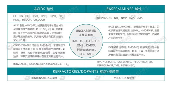 小小分子,大大危害!如何高效控制AMC污染物?